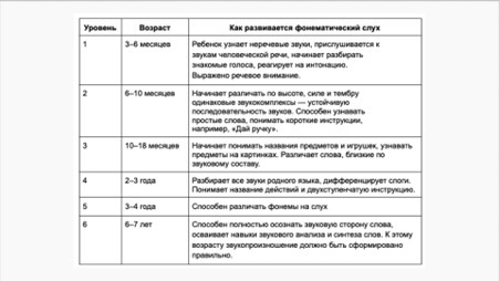 Фонематический слух младших школьников совершенствуется и становится базой для успешной учебы в школе